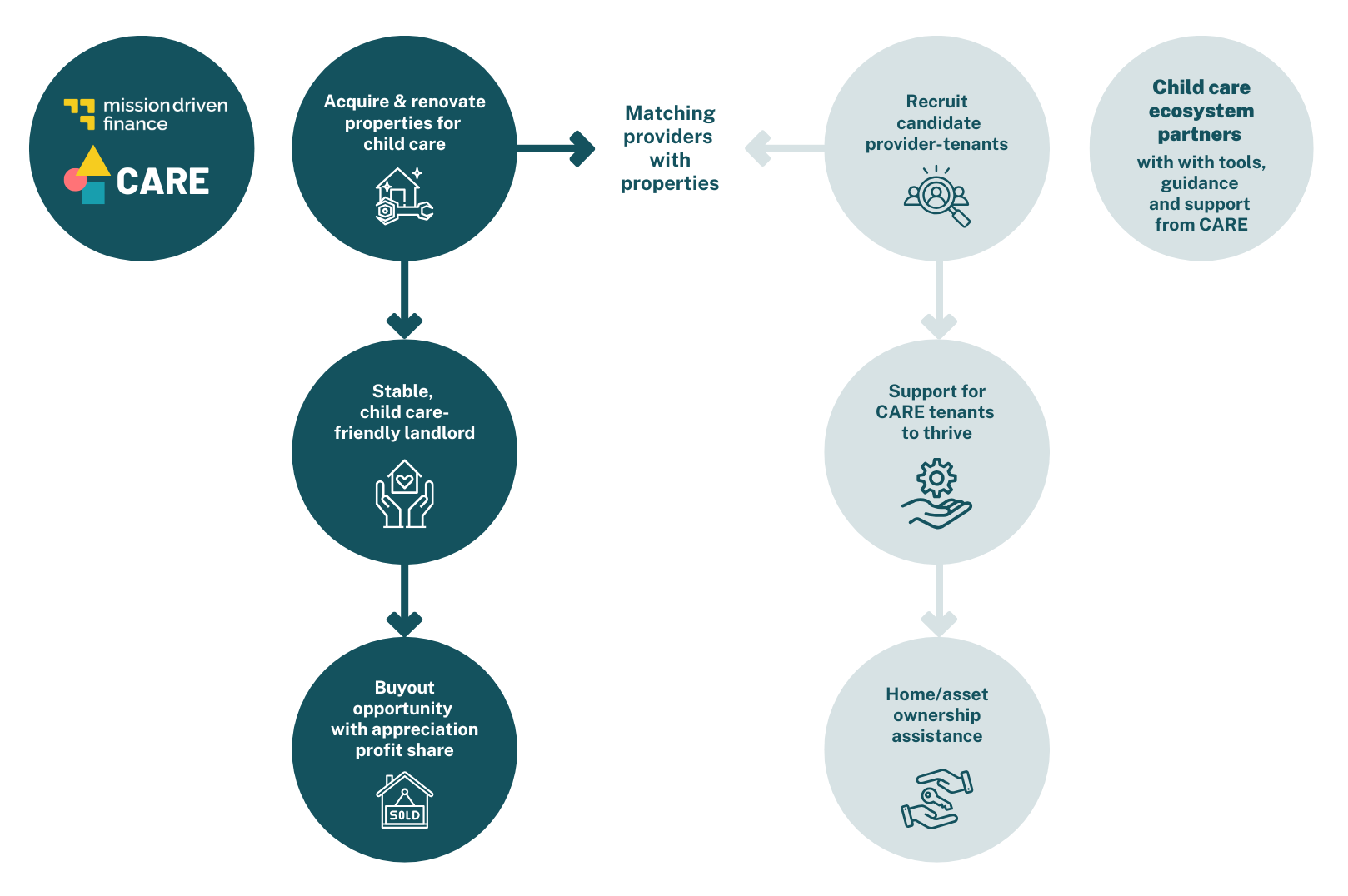 A diagram showing the roles played by Mission Driven Finance CARE and by child care ecosystem partners: By working with on-the-ground partners, CARE sources homes for child care with local providers’ needs in mind.