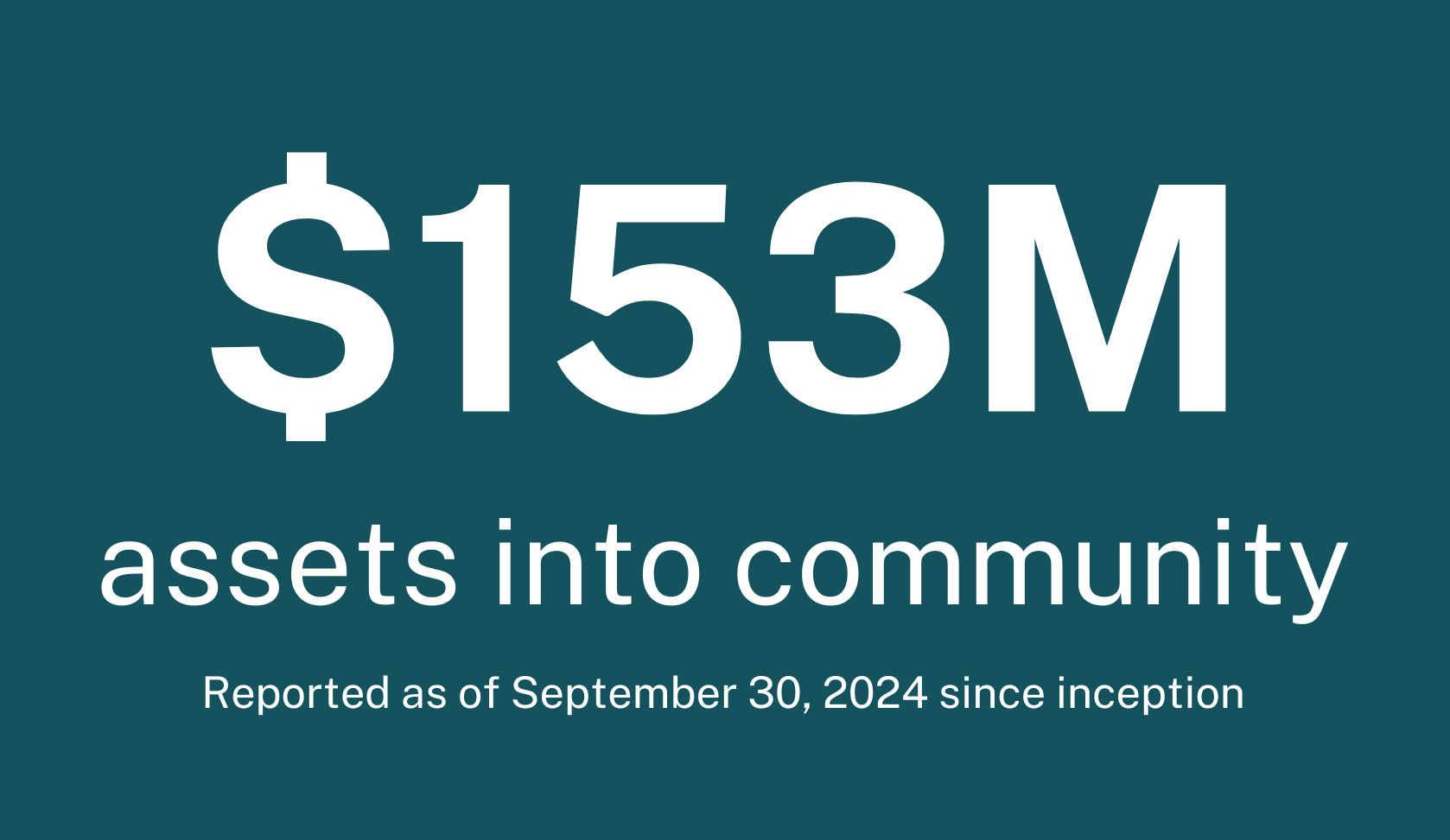 A text graphic that says $153M in assets into the community as of September 30, 2024 since inception